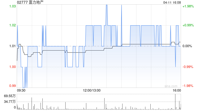 富力地产3月总销售收入共约11.9亿元 同比增长10.2%  第1张