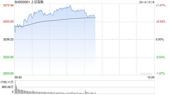 午评：沪指半日涨0.86% 海南概念股领涨两市  第1张
