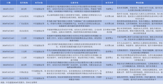 营收连降三年｜中信建投证券  第2张