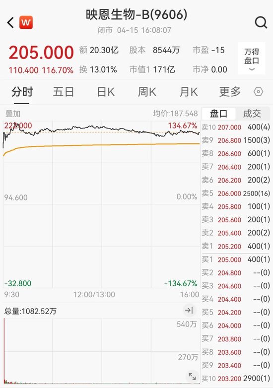 上市首日，暴涨116%！  第3张