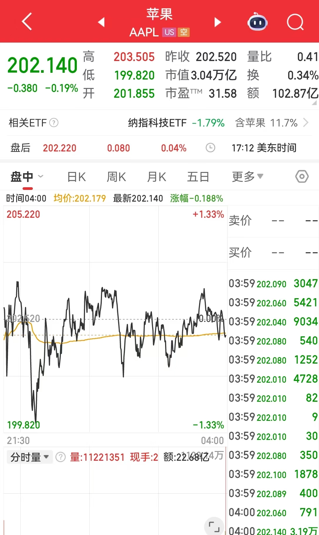 这只中概股大涨近300%！美股指数集体收跌，高盛警告：这些因素给美国和全球经济带来了重大风险  第2张