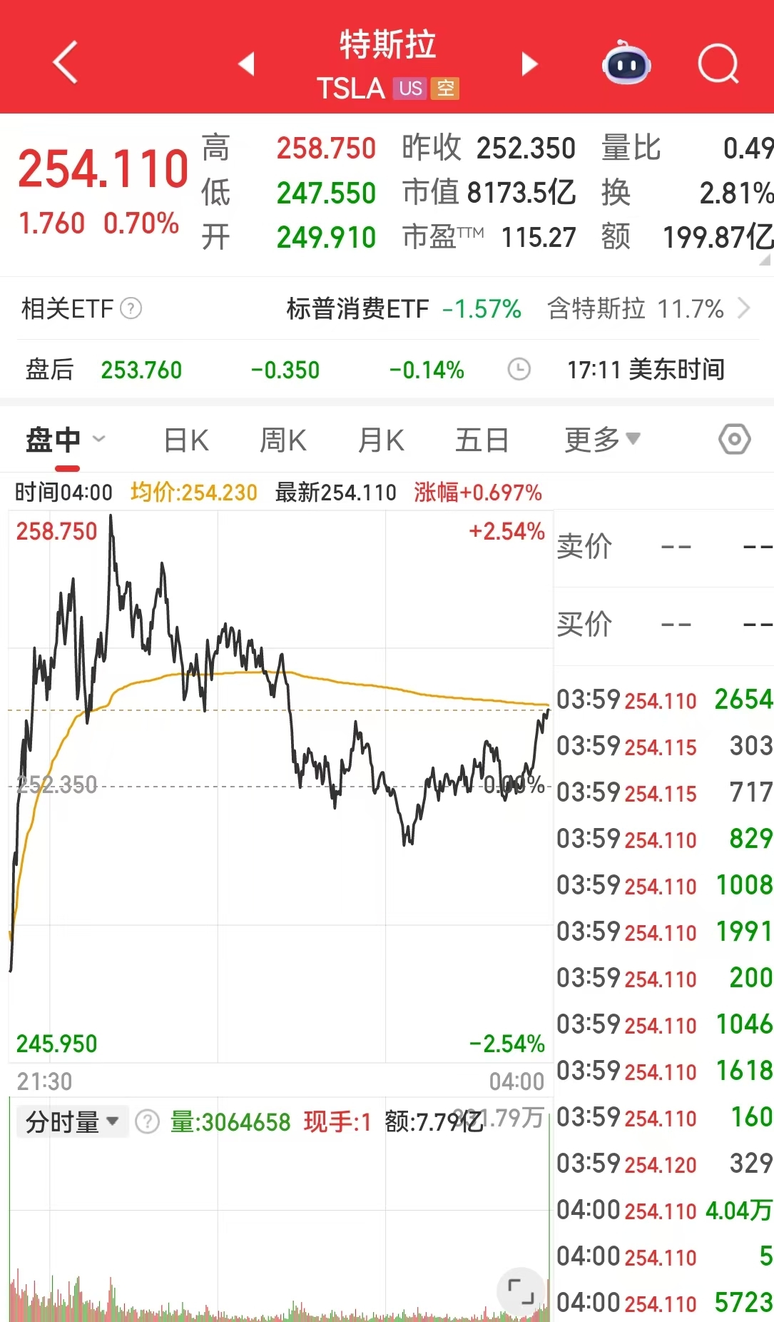 这只中概股大涨近300%！美股指数集体收跌，高盛警告：这些因素给美国和全球经济带来了重大风险  第4张
