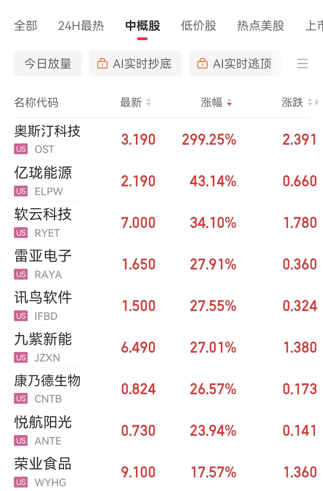 这只中概股大涨近300%！美股指数集体收跌，高盛警告：这些因素给美国和全球经济带来了重大风险  第5张