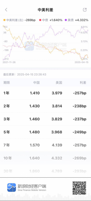 看债券资讯就上新浪财经APP：行情快人一步，数据全盘掌控  第2张