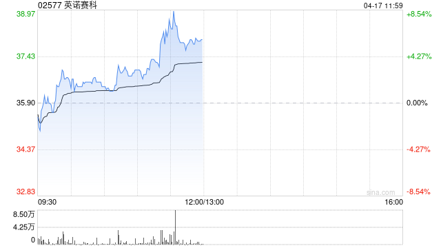 英诺赛科午前涨逾6% 公司发布1200V氮化镓产品  第1张