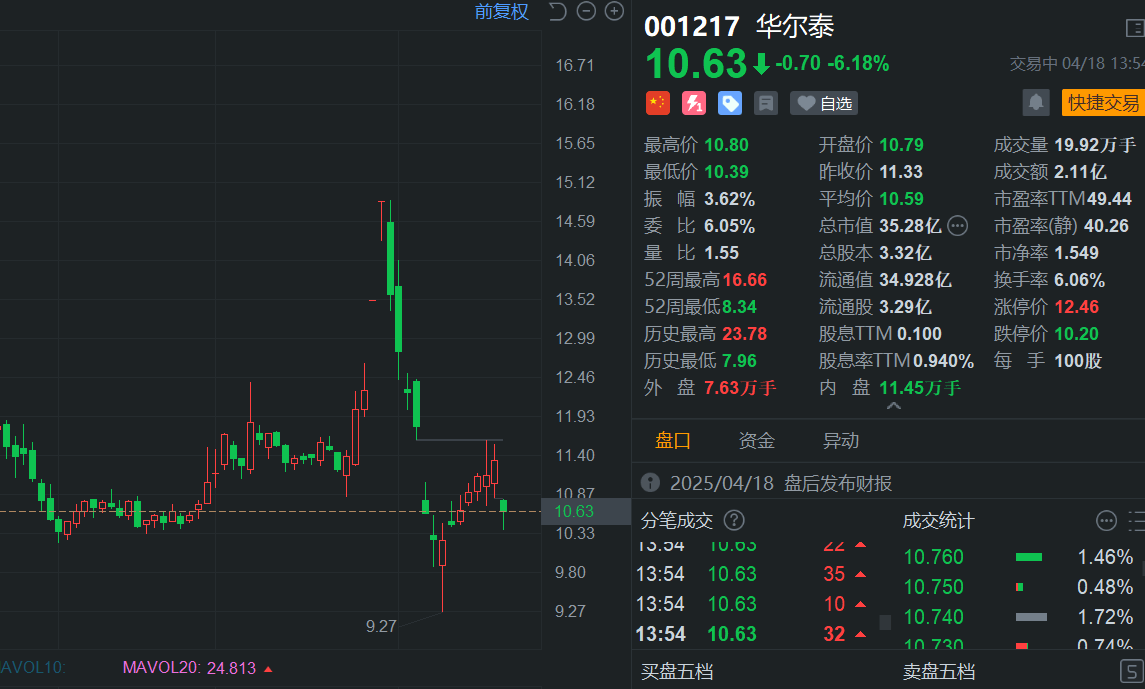 A股异动丨华尔泰跌超6% Q1增收不增利 净利润同比降48.9%  第1张