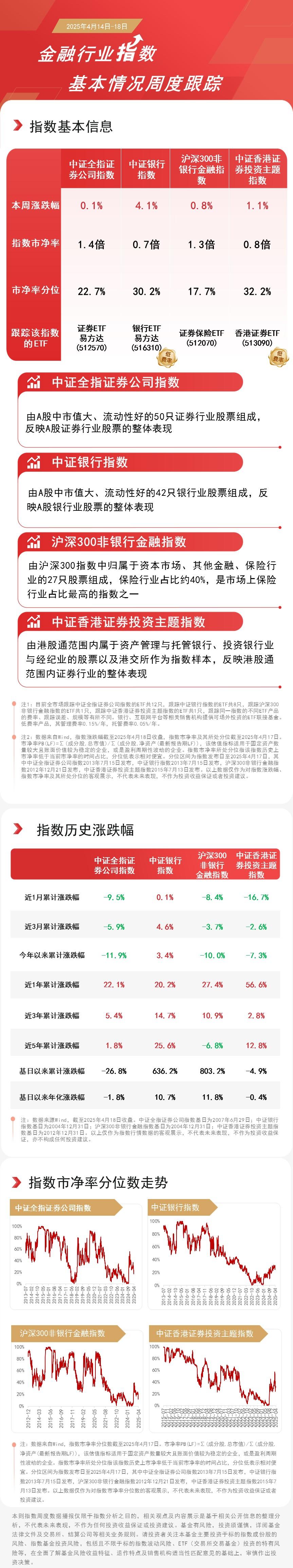 银行板块本周表现亮眼，关注银行ETF易方达(516310)等产品布局机会  第1张
