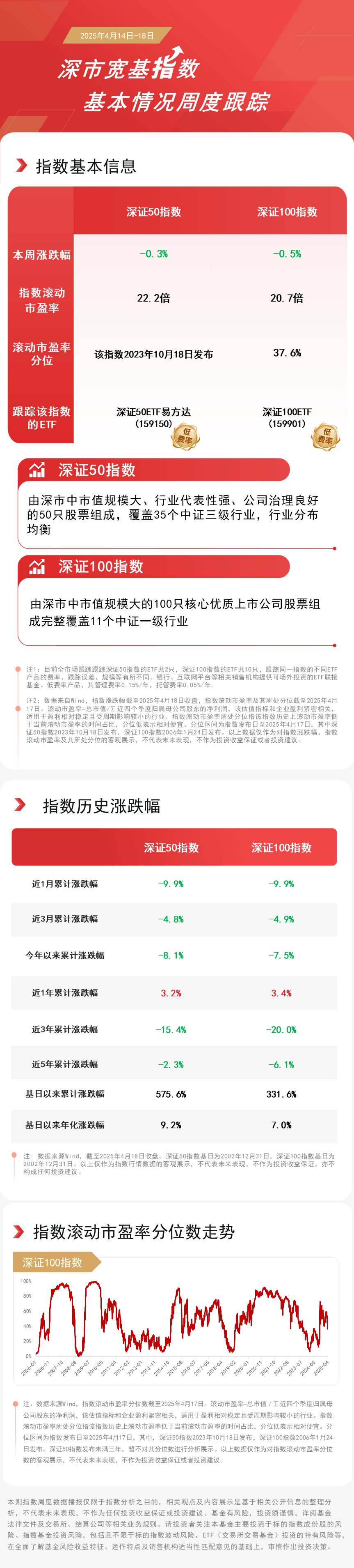 深市宽基指数本周微跌，关注深证50ETF易方达(159150)、深证100ETF(159901)等产品后续表现  第1张