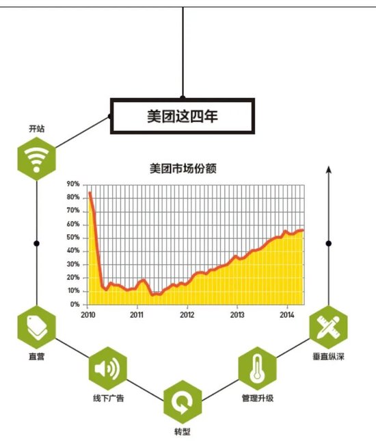 京东美团大战升级，王兴：O2O永无宁日  第4张