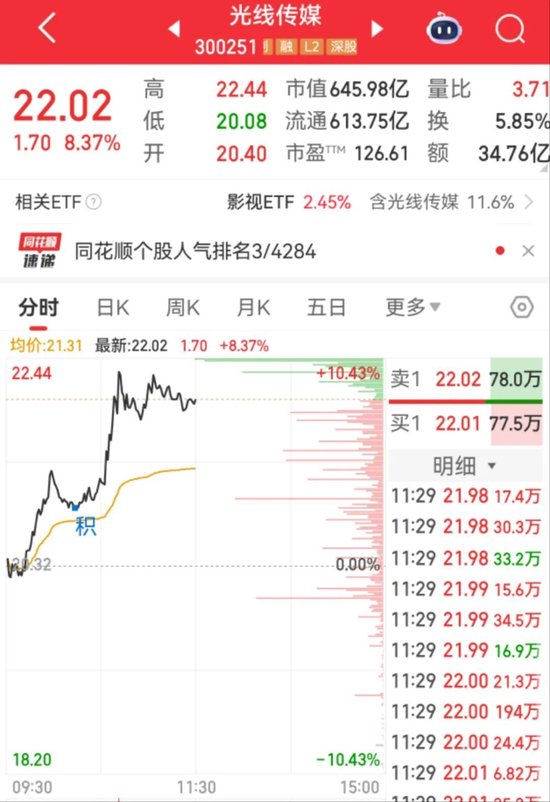 “哪吒3母亲复活”热搜第一！光线传媒股价大涨，董事长王长田：“《哪吒3》制作难度非常高，时间不会太短”  第3张