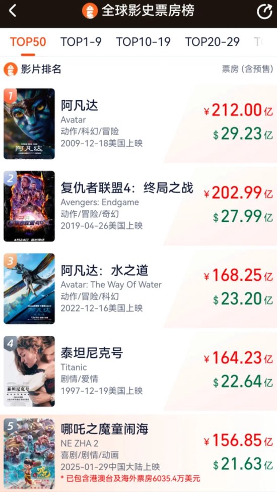 “哪吒3母亲复活”热搜第一！光线传媒股价大涨，董事长王长田：“《哪吒3》制作难度非常高，时间不会太短”  第7张