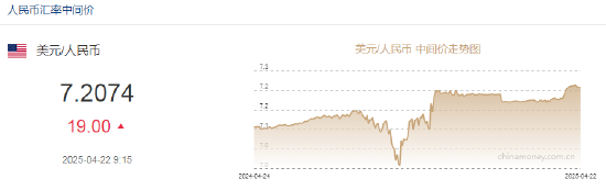 人民币兑美元中间价报7.2074，下调19点  第2张