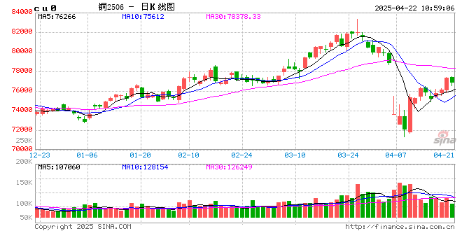 光大期货：4月22日有色金属日报  第2张
