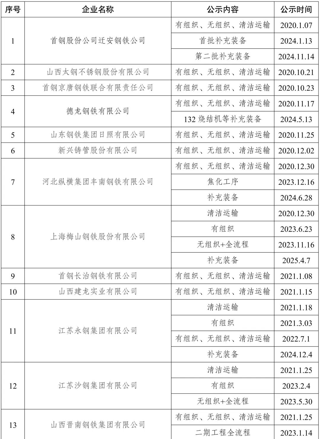 新增宏达钢铁、龙江钢铁、新安特钢、攀长特，188家钢企完成超低排放改造公示！  第1张