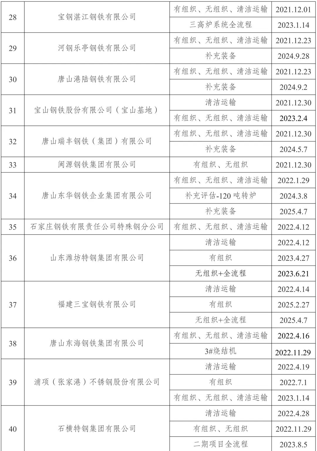 新增宏达钢铁、龙江钢铁、新安特钢、攀长特，188家钢企完成超低排放改造公示！  第3张