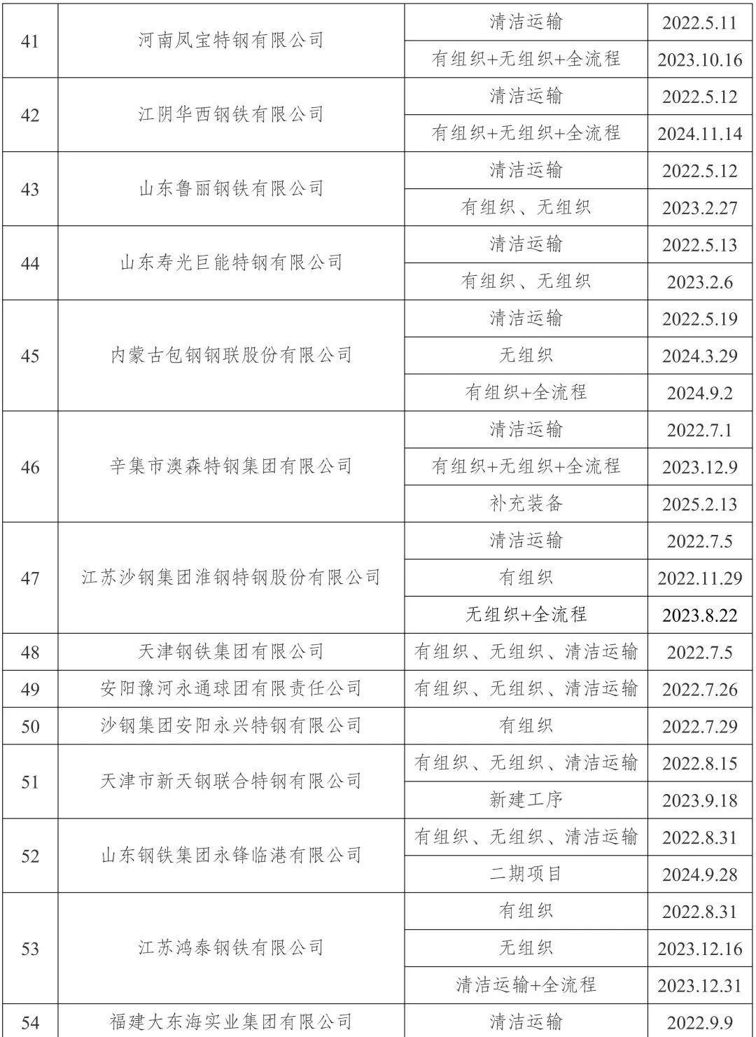 新增宏达钢铁、龙江钢铁、新安特钢、攀长特，188家钢企完成超低排放改造公示！  第4张