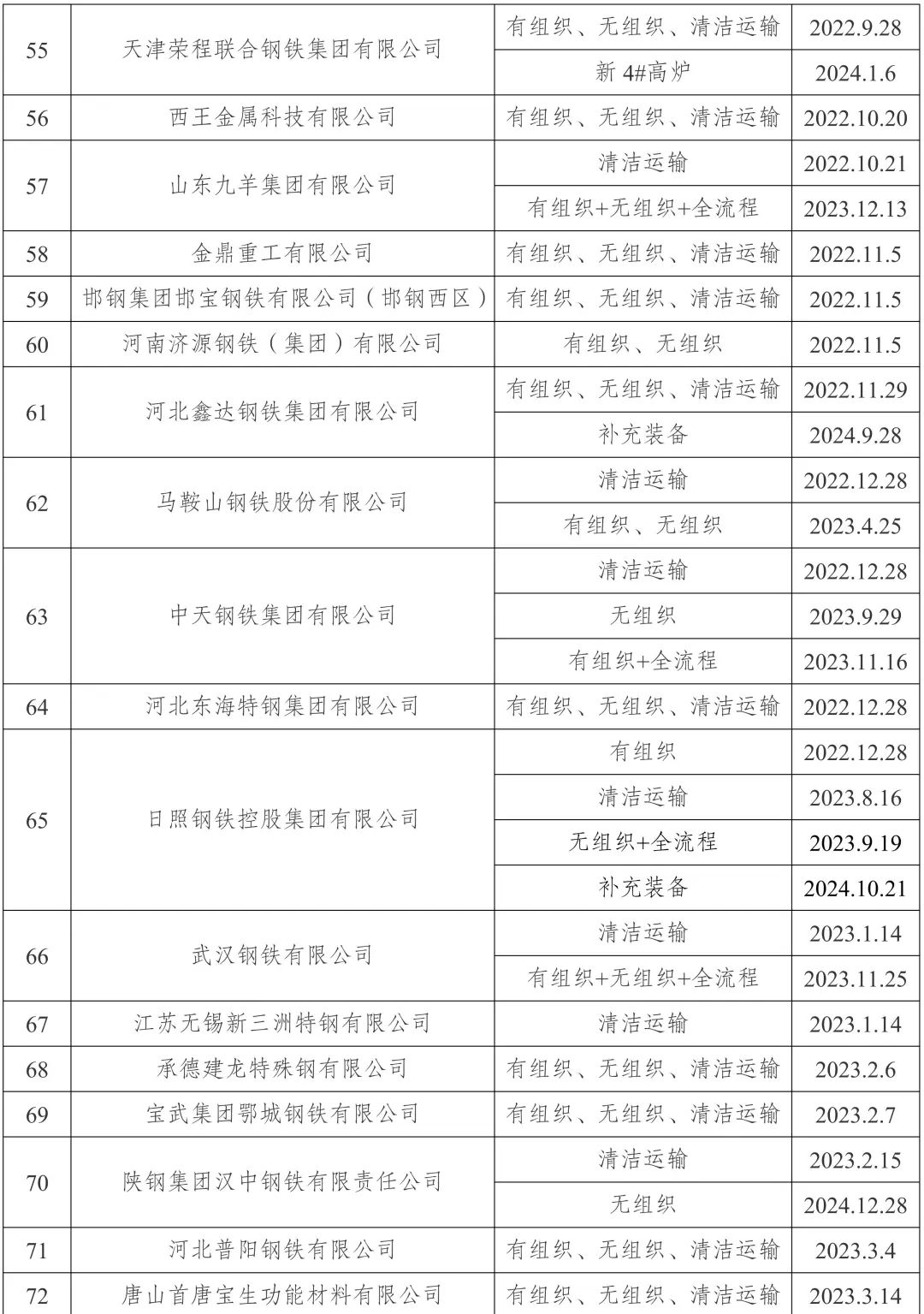 新增宏达钢铁、龙江钢铁、新安特钢、攀长特，188家钢企完成超低排放改造公示！  第5张