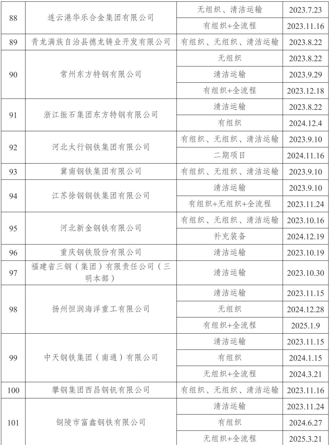 新增宏达钢铁、龙江钢铁、新安特钢、攀长特，188家钢企完成超低排放改造公示！  第7张