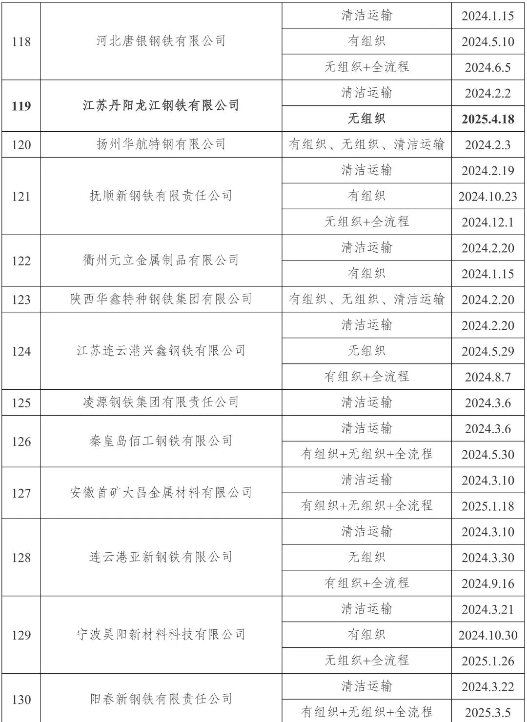 新增宏达钢铁、龙江钢铁、新安特钢、攀长特，188家钢企完成超低排放改造公示！  第9张