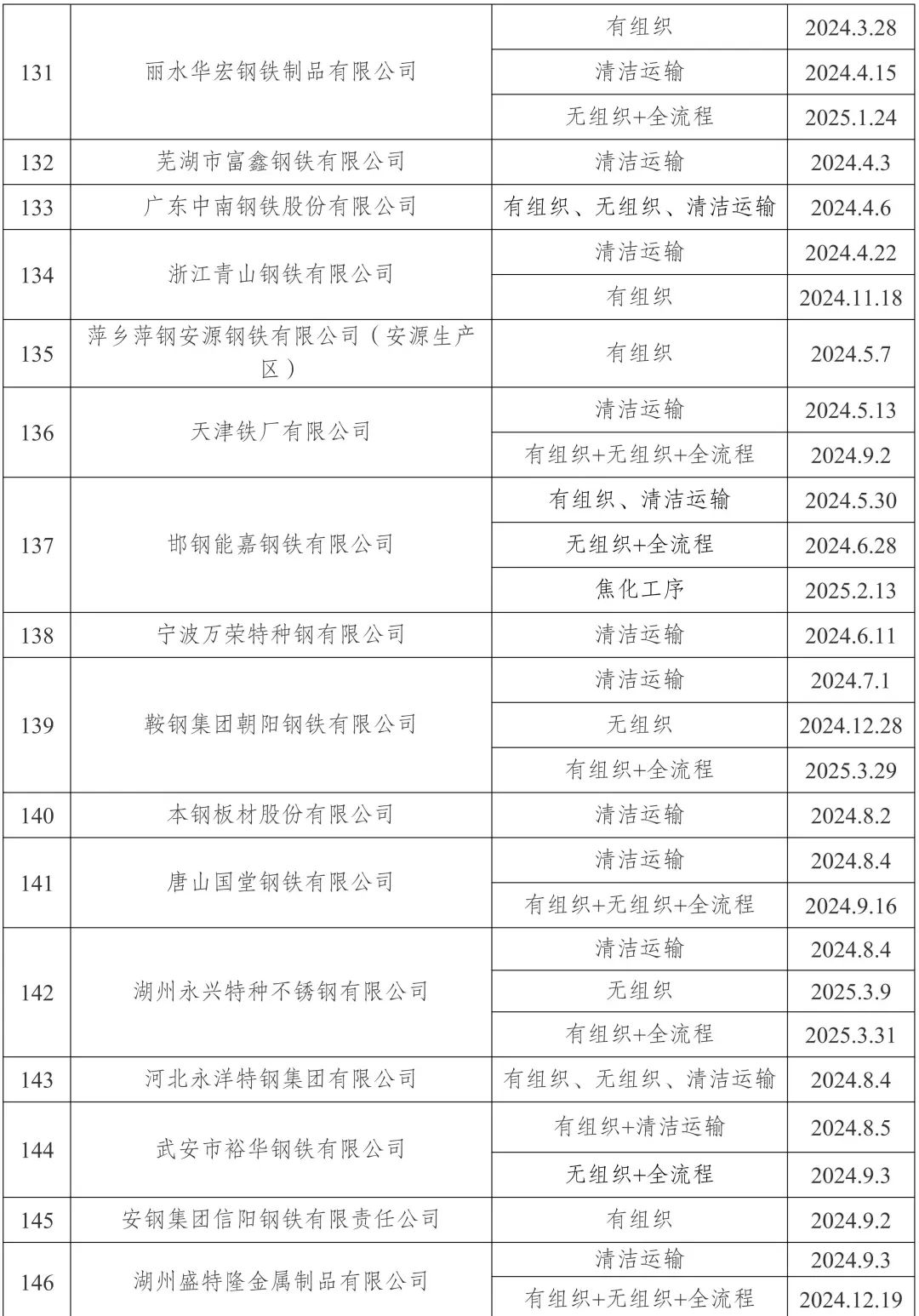 新增宏达钢铁、龙江钢铁、新安特钢、攀长特，188家钢企完成超低排放改造公示！  第10张