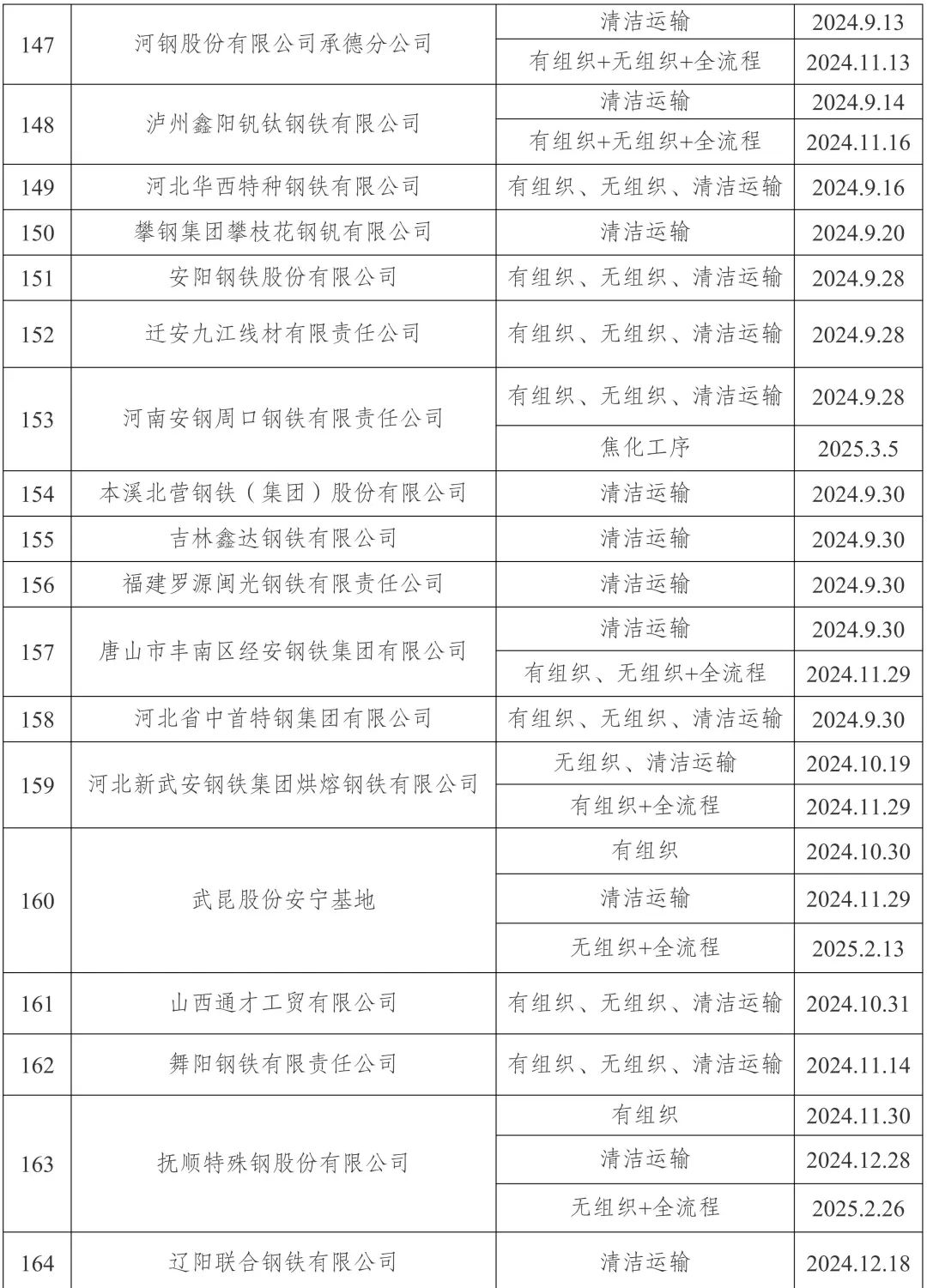 新增宏达钢铁、龙江钢铁、新安特钢、攀长特，188家钢企完成超低排放改造公示！  第11张