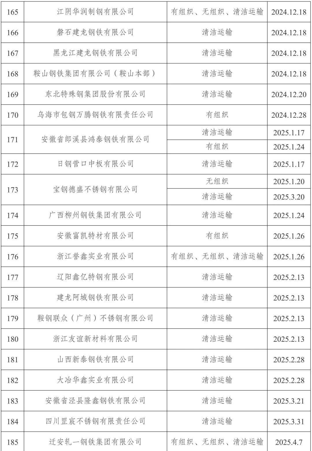 新增宏达钢铁、龙江钢铁、新安特钢、攀长特，188家钢企完成超低排放改造公示！  第12张