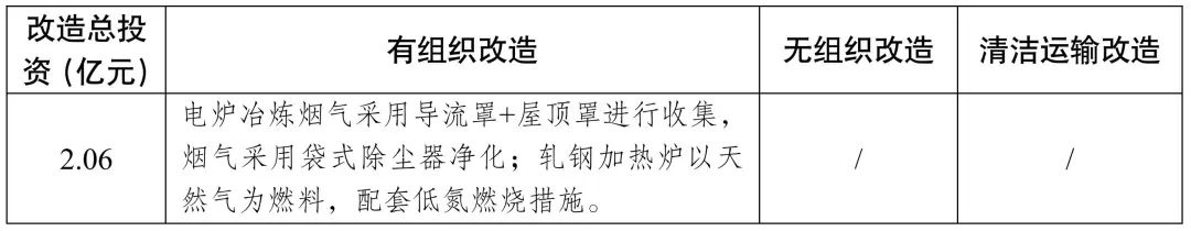 新增宏达钢铁、龙江钢铁、新安特钢、攀长特，188家钢企完成超低排放改造公示！  第16张