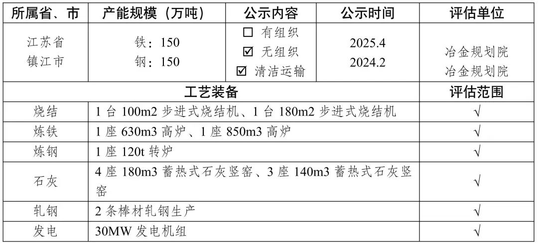 新增宏达钢铁、龙江钢铁、新安特钢、攀长特，188家钢企完成超低排放改造公示！  第18张