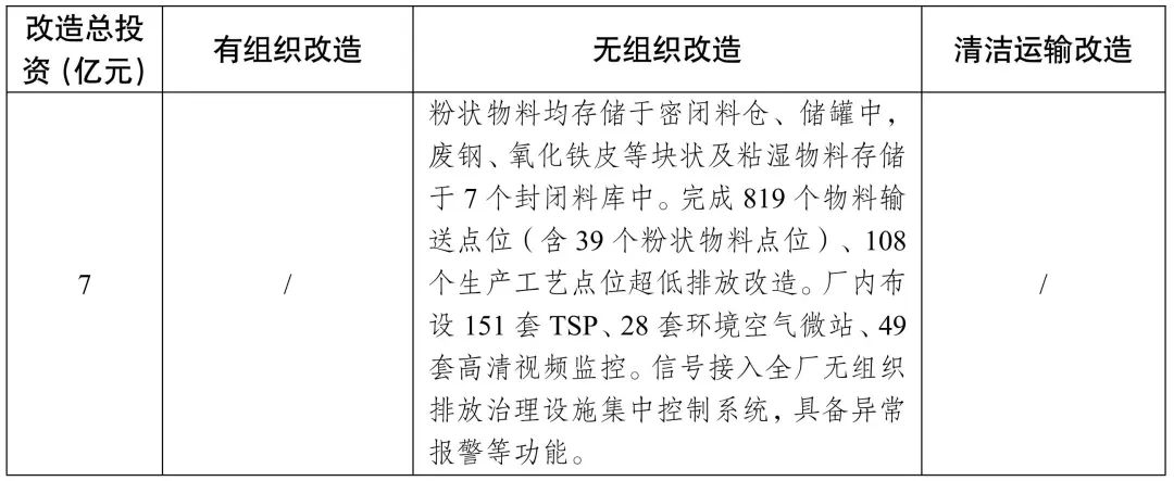 新增宏达钢铁、龙江钢铁、新安特钢、攀长特，188家钢企完成超低排放改造公示！  第19张