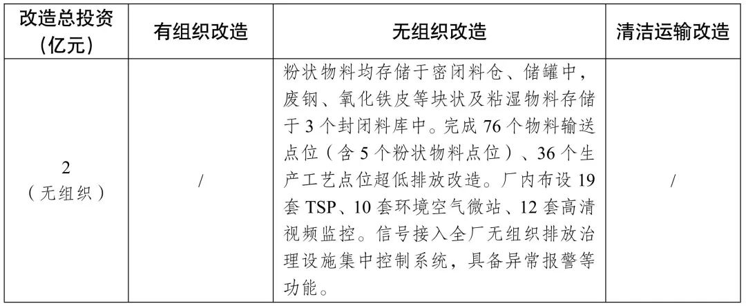 新增宏达钢铁、龙江钢铁、新安特钢、攀长特，188家钢企完成超低排放改造公示！  第22张