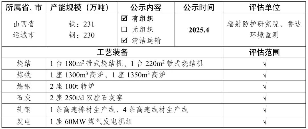 新增宏达钢铁、龙江钢铁、新安特钢、攀长特，188家钢企完成超低排放改造公示！  第24张