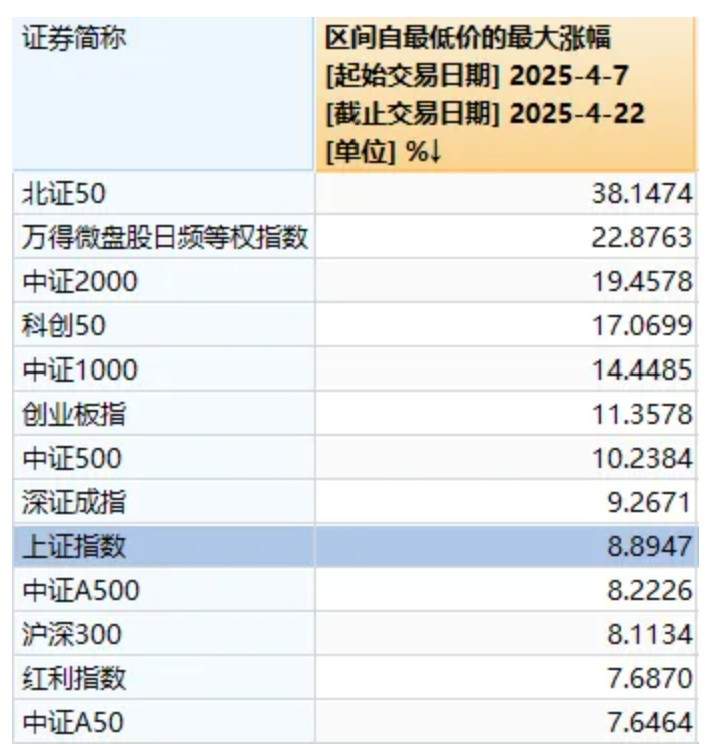 今天，股市又见“东升西落”  第5张