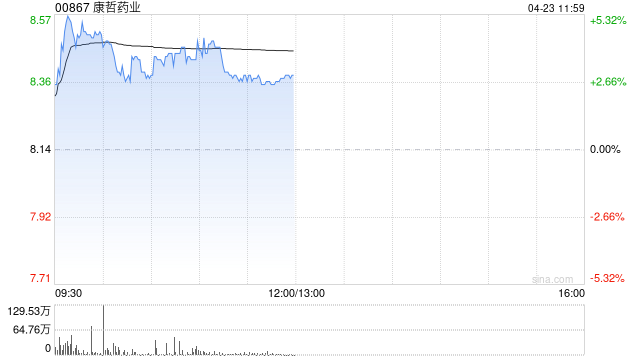 中金：维持康哲药业“跑赢行业”评级 目标价11.00港元  第1张