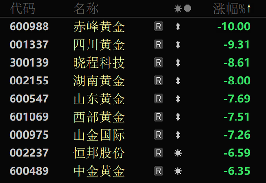 金价大幅跳水，黄金股全线回调！  第6张