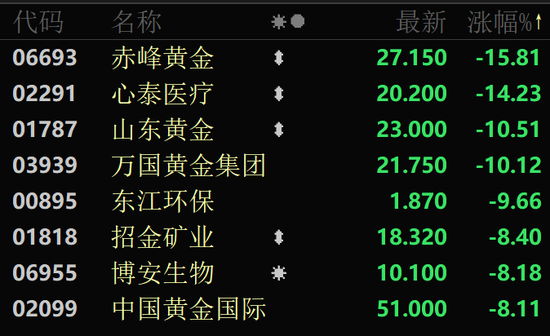 金价大幅跳水，黄金股全线回调！  第7张