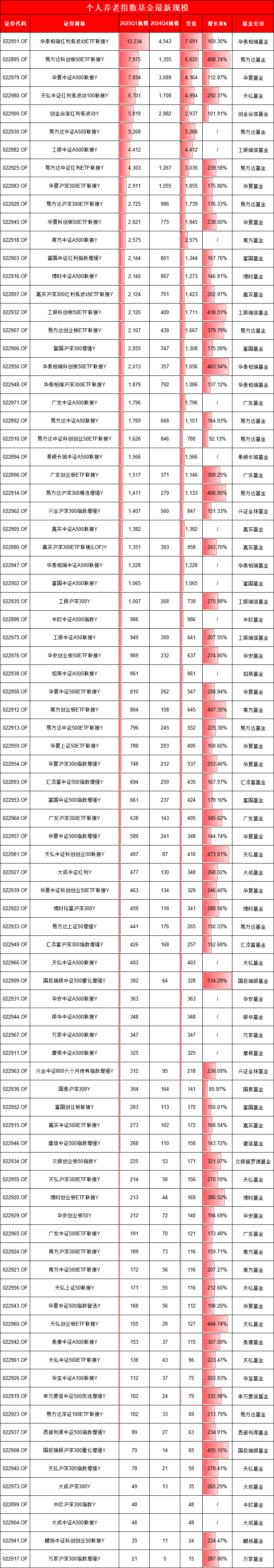 个人养老指数基金PK：易方达2.85亿，是华夏、华泰柏瑞的1.6倍！万家、鹏扬、大成部分产品不足50万(名单)  第2张
