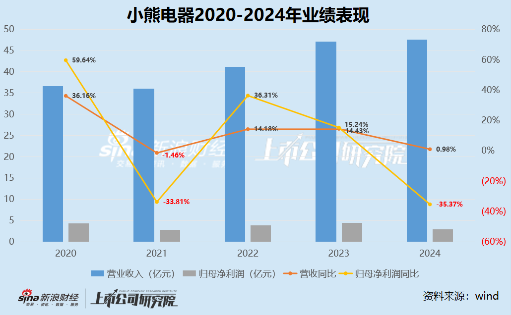 小熊电器来到瓶颈期？核心业务下滑、净利润暴跌35.37%创上市以来最大跌幅、存货水位激增  第1张