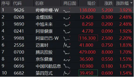 主动偏股基金港股仓位创近五年新高！恒生科技开盘走强，513770涨近2%  第1张