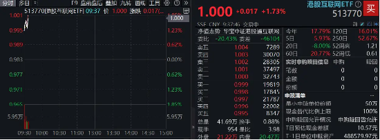 主动偏股基金港股仓位创近五年新高！恒生科技开盘走强，513770涨近2%  第2张