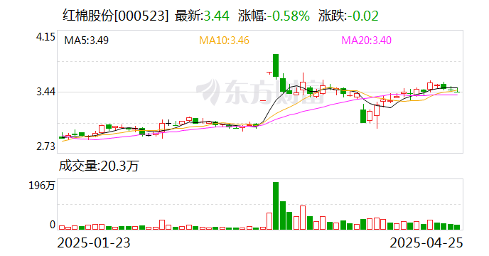 红棉股份：公司的主要业务为食品饮料及文化创意产业园区开发和运营  第1张
