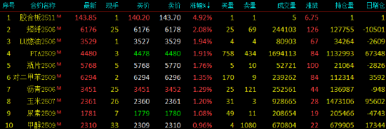收评|国内期货主力合约涨跌互现，短纤涨超2%  第3张