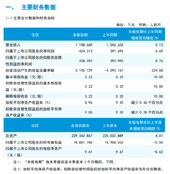 瑞丰银行：2025年第一季度净利润4.24亿元，同比增长6.69%  第1张