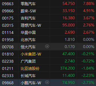 午评：港股恒指涨0.12% 科指涨0.81% 耀才证券再涨超20%  第4张