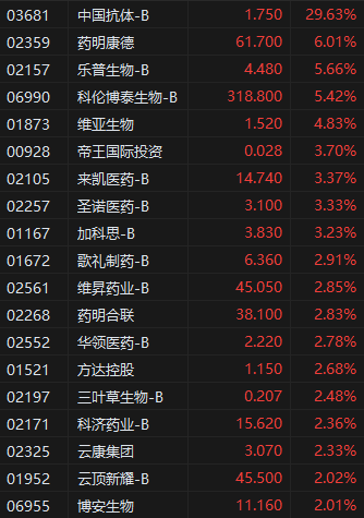 午评：港股恒指涨0.12% 科指涨0.81% 耀才证券再涨超20%  第5张
