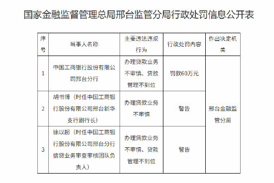 中国工商银行邢台分行被罚60万元：办理贷款业务不审慎、贷款管理不到位  第1张