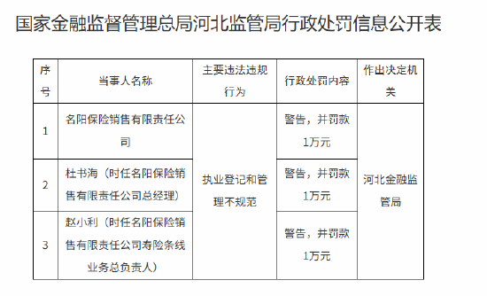 名阳保险销售有限责任公司被罚1万元：执业登记和管理不规范  第1张