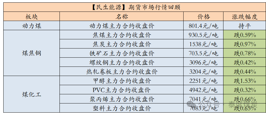 【民生能源 周泰团队】煤炭日报：4月中旬，重点监测煤炭企业产量6216万吨，同比减少319万吨或4.9%  第1张