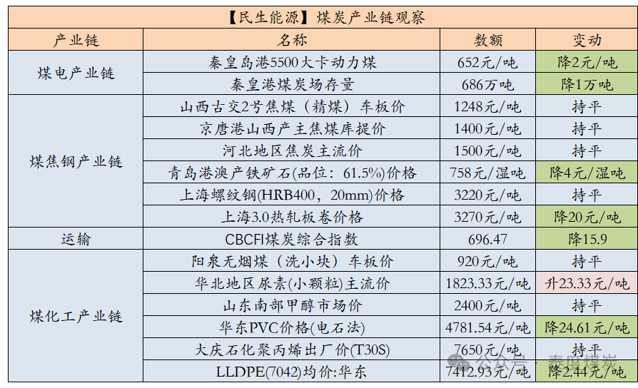 【民生能源 周泰团队】煤炭日报：4月中旬，重点监测煤炭企业产量6216万吨，同比减少319万吨或4.9%  第2张
