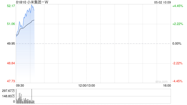 港股小米集团早盘拉升涨近4% 4月交付超28000台  第1张