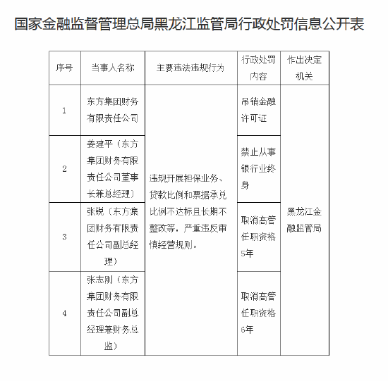 东方集团财务公司被吊销金融许可证 董事长姜建平被禁止终身  第1张